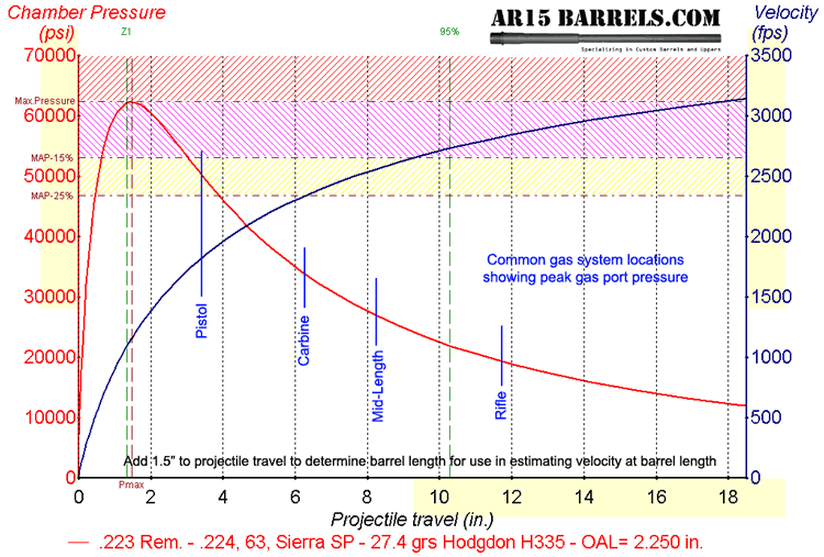 Ar 15 Gas Tube Length Chart